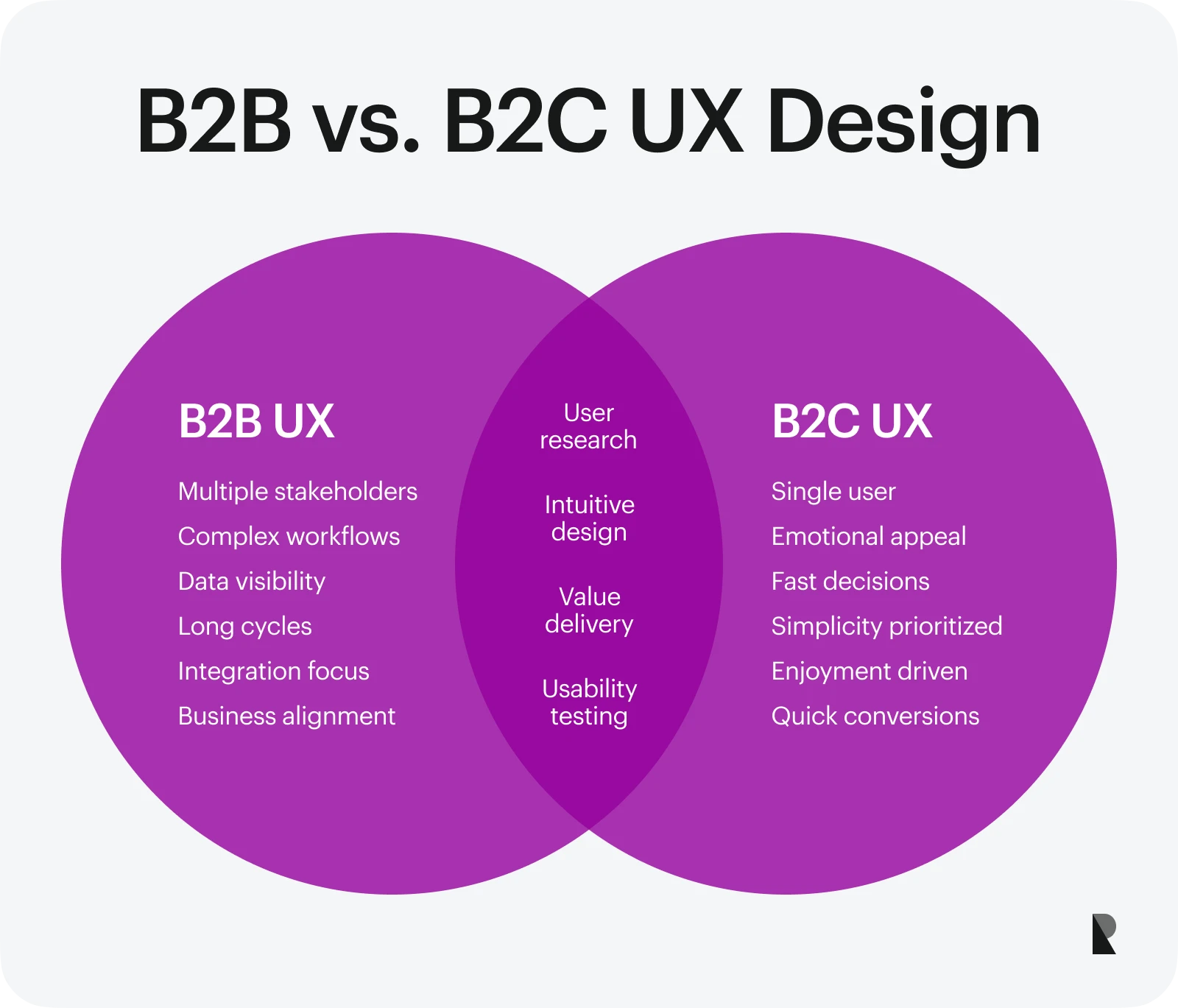 B2B vs. B2C UX Design