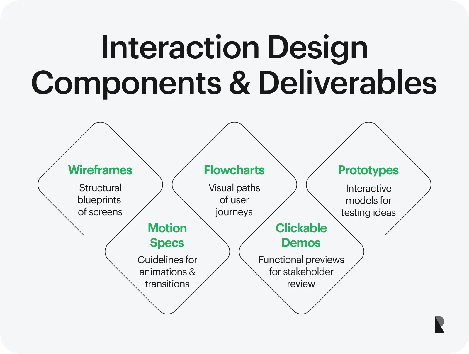 Interaction design components & deliverables