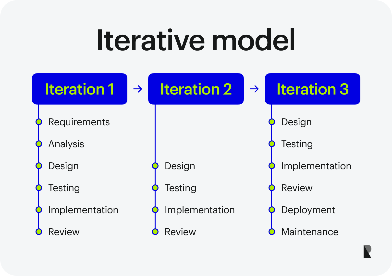 iterative model scheme