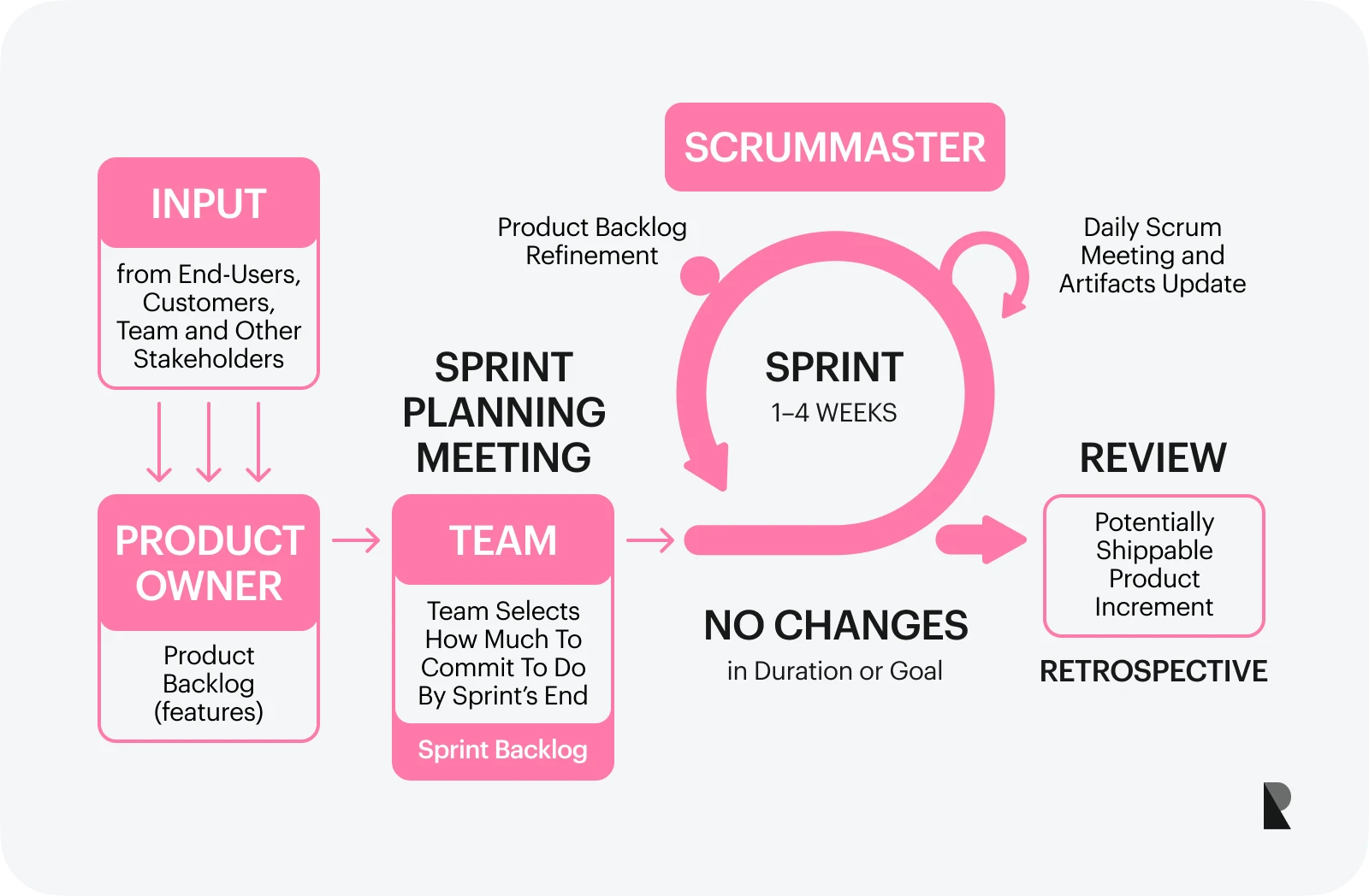 scrum methodology