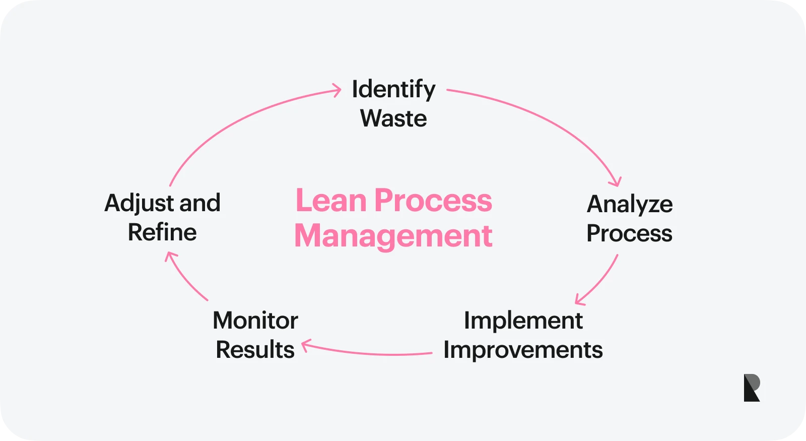 lean process management