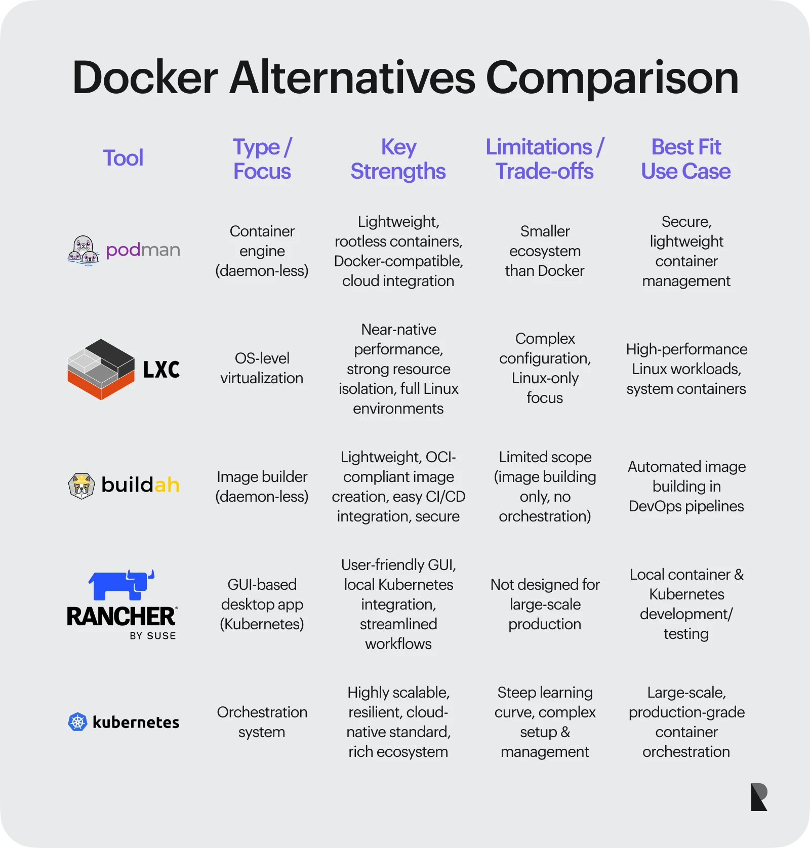 Docker Alternatives Comparison
