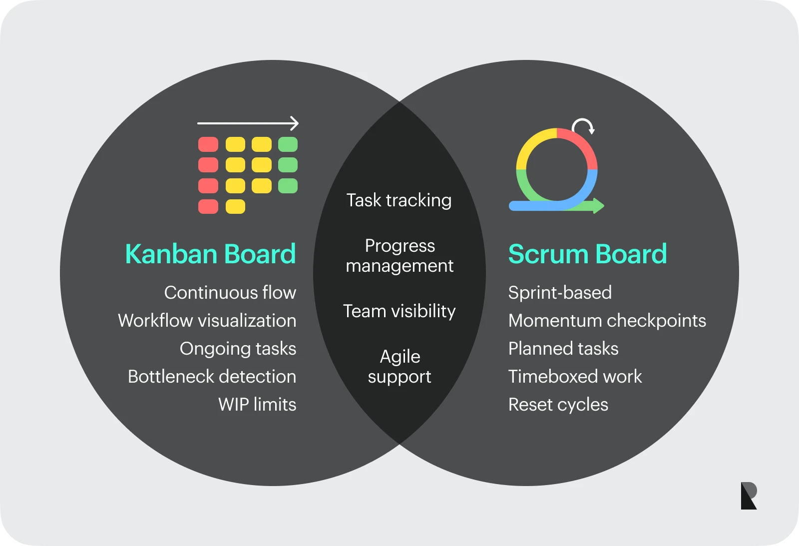 kanban board vs scrum board