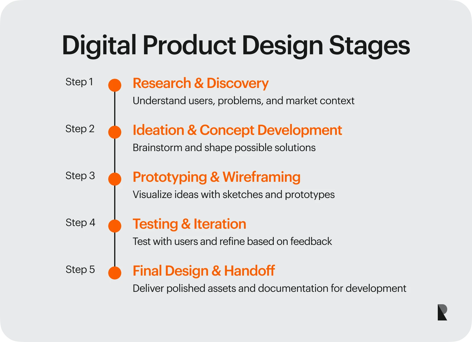 digital product design stages