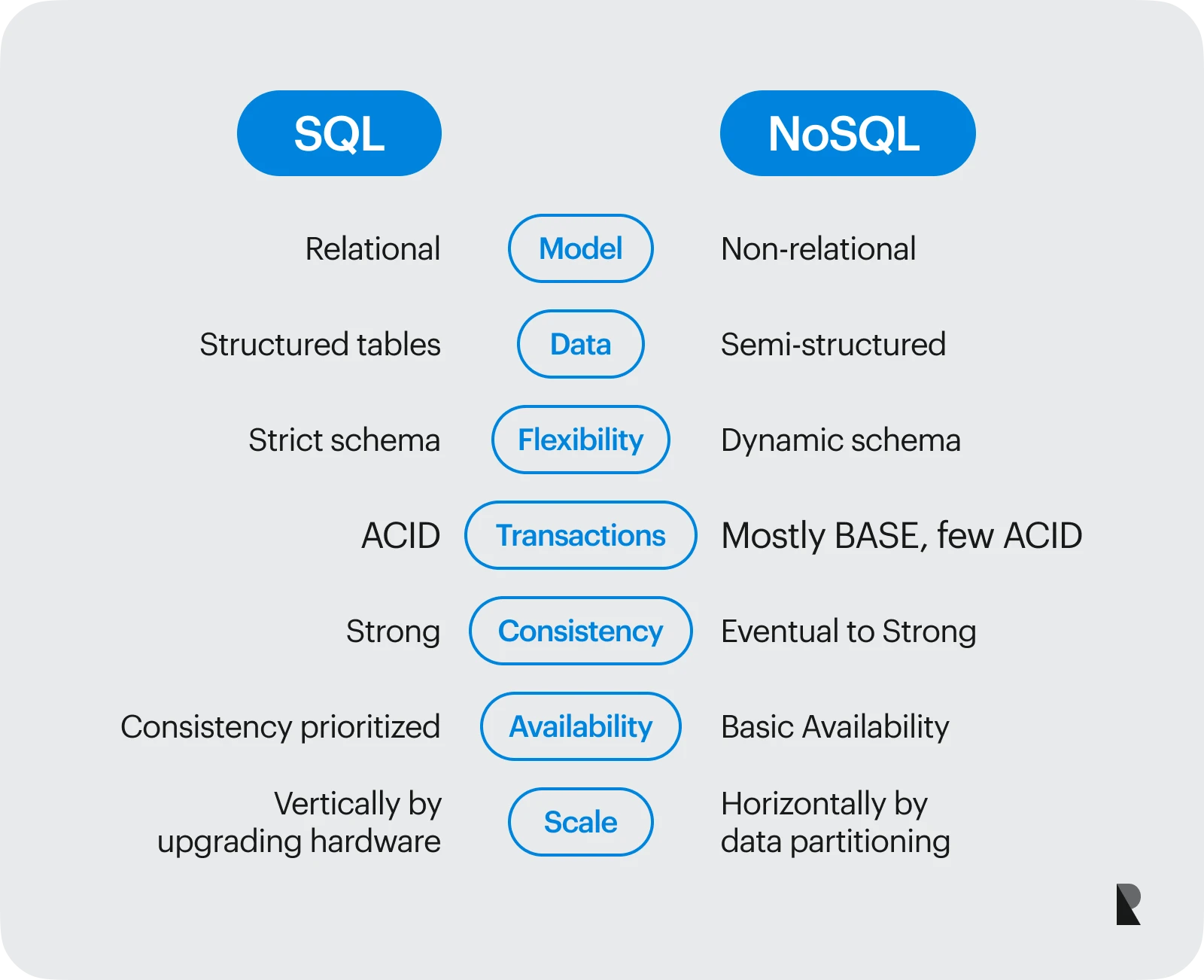 What to Choose SQL or NoSQL