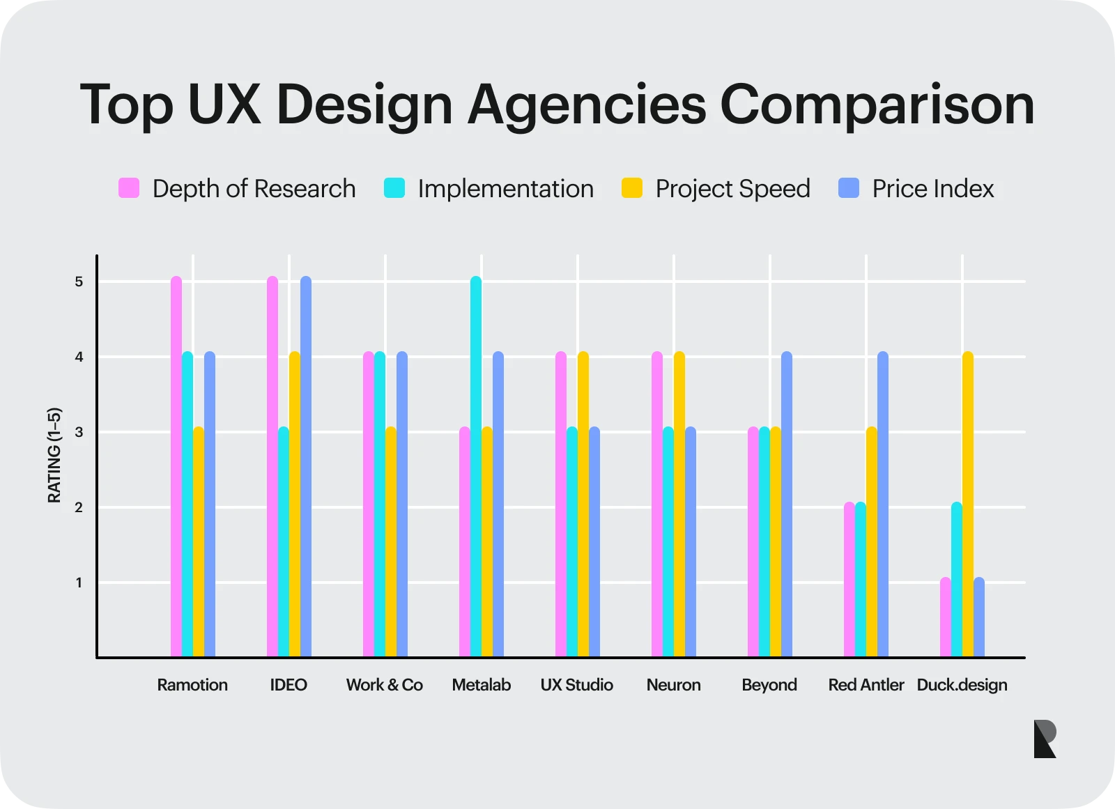 A bar chart summarizing the article by comparing ux design agencies in terms of depth of research, implementation, project speed and price index.