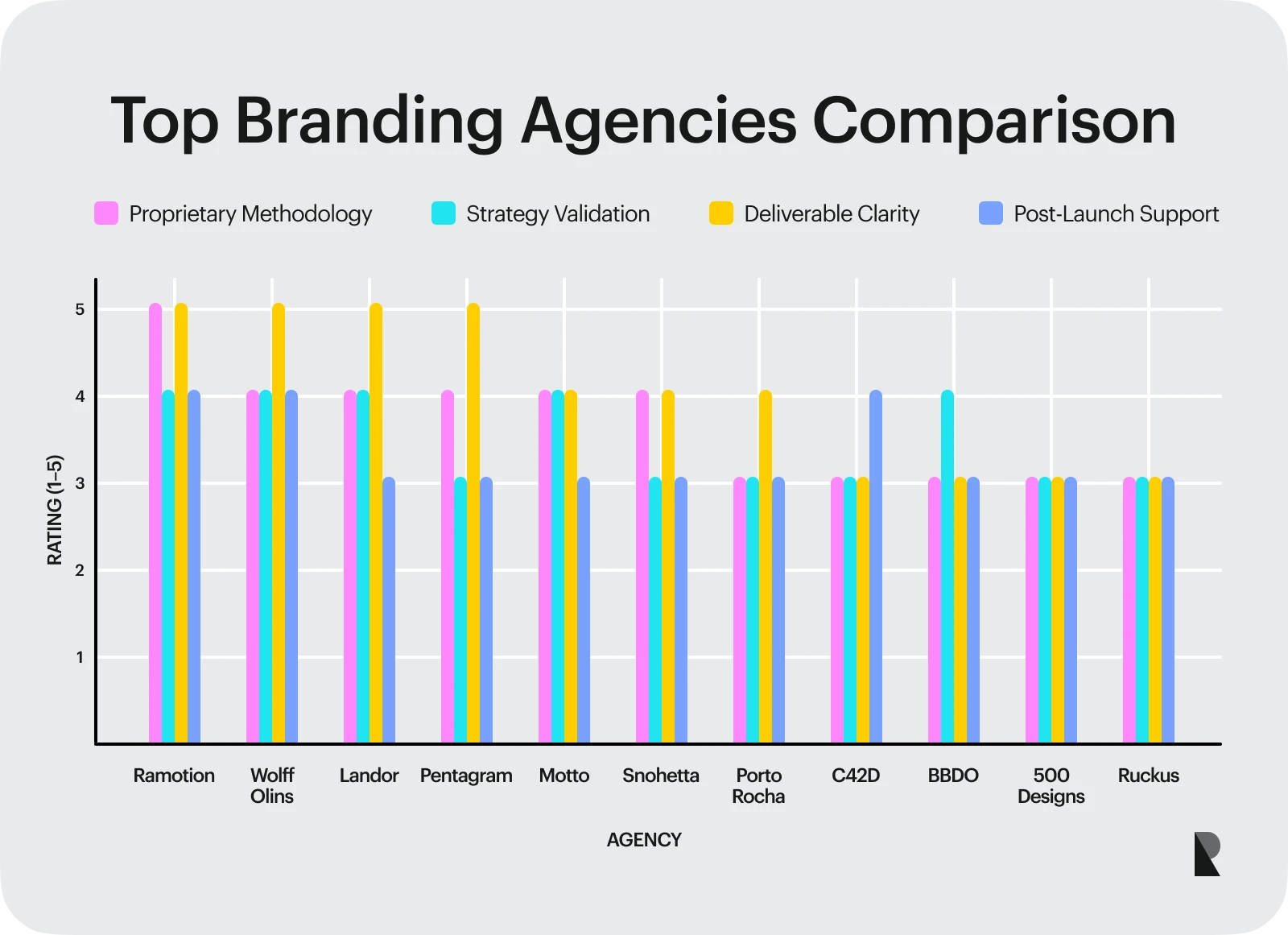 Top branding agencies comparison