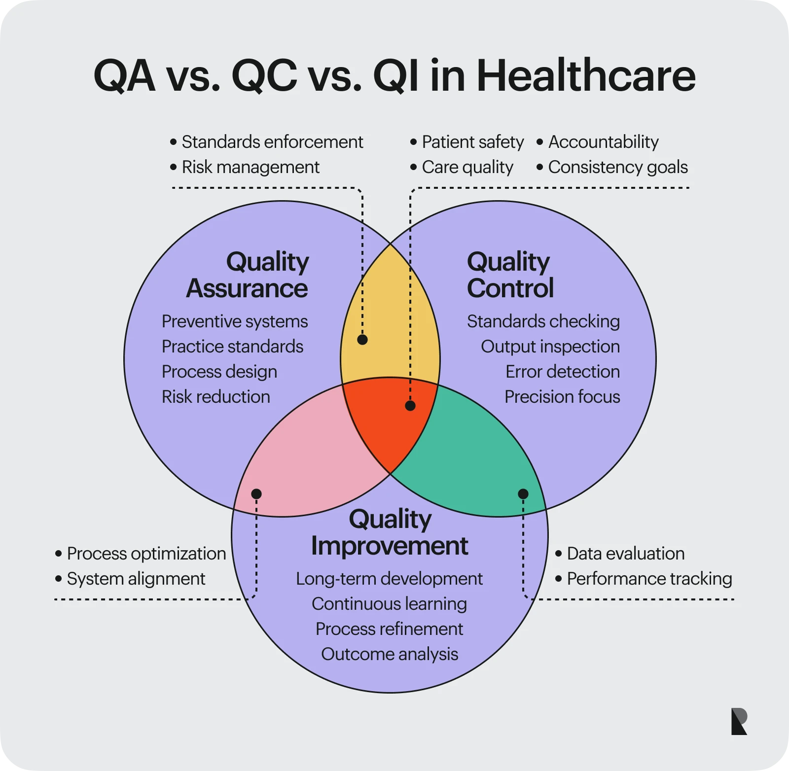 QA vs QC vs QI