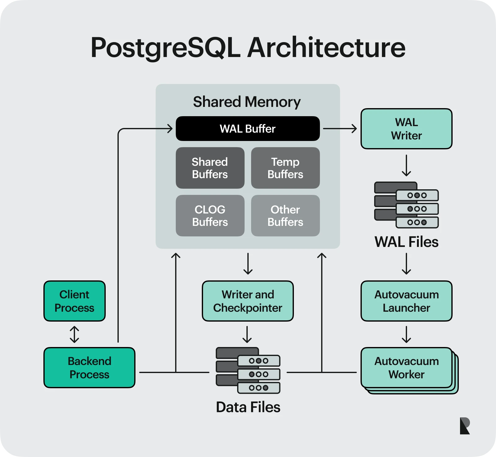 PostgreSQL architecture diagram
