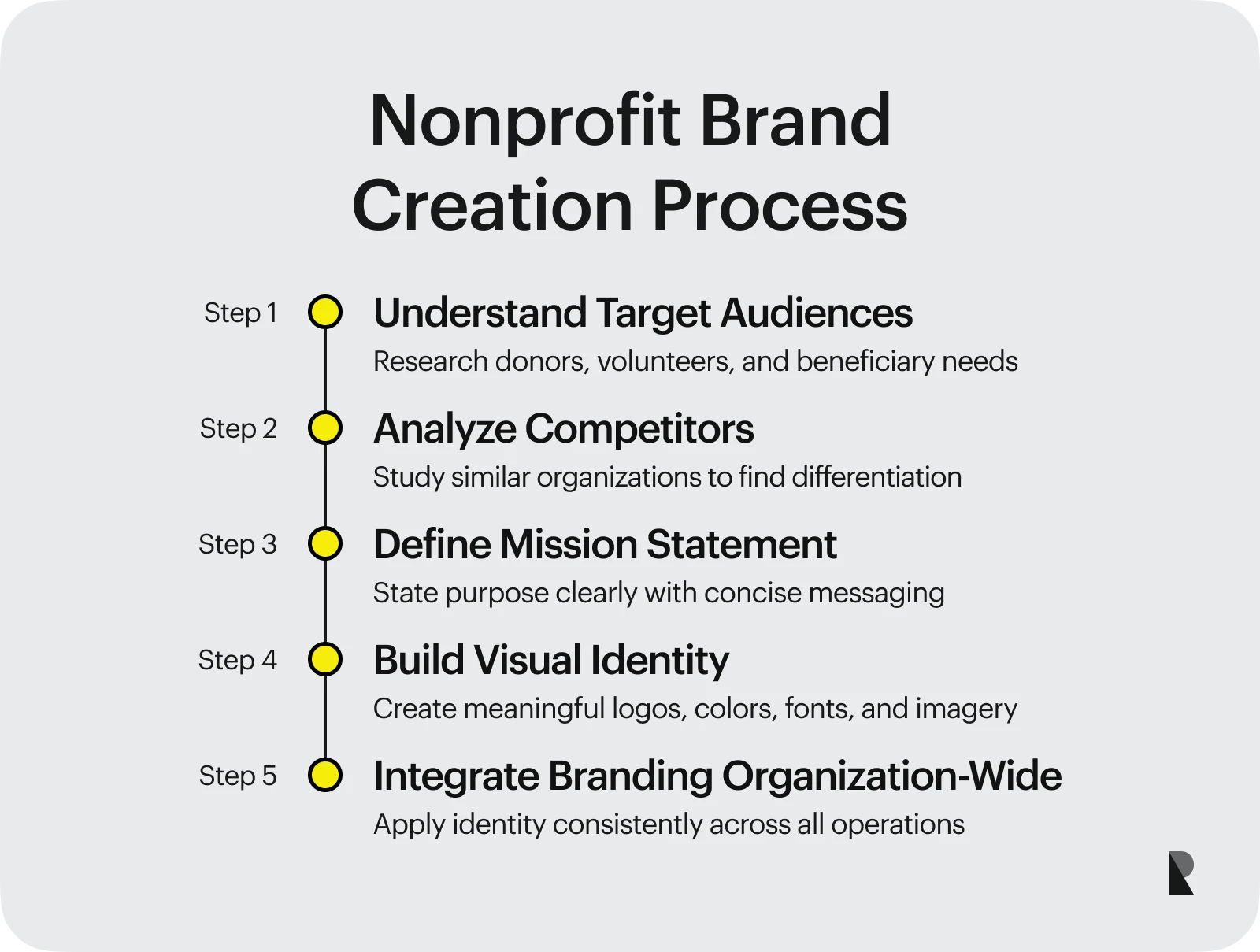 Steps to create non-profit brand?