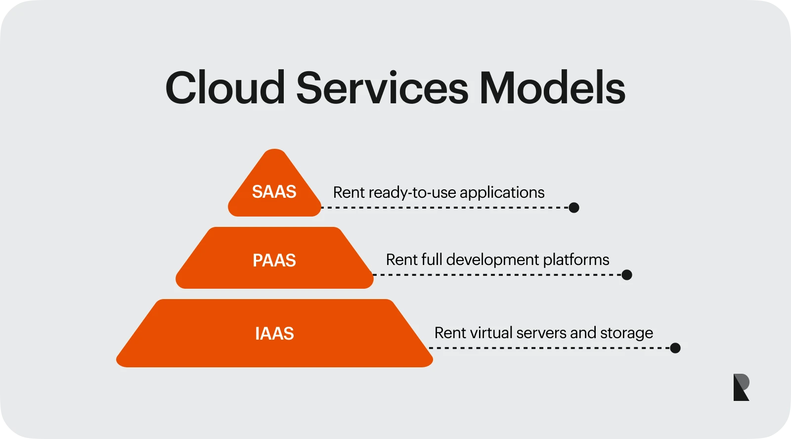 Cloud services models - IaaS, PaaS, SaaS
