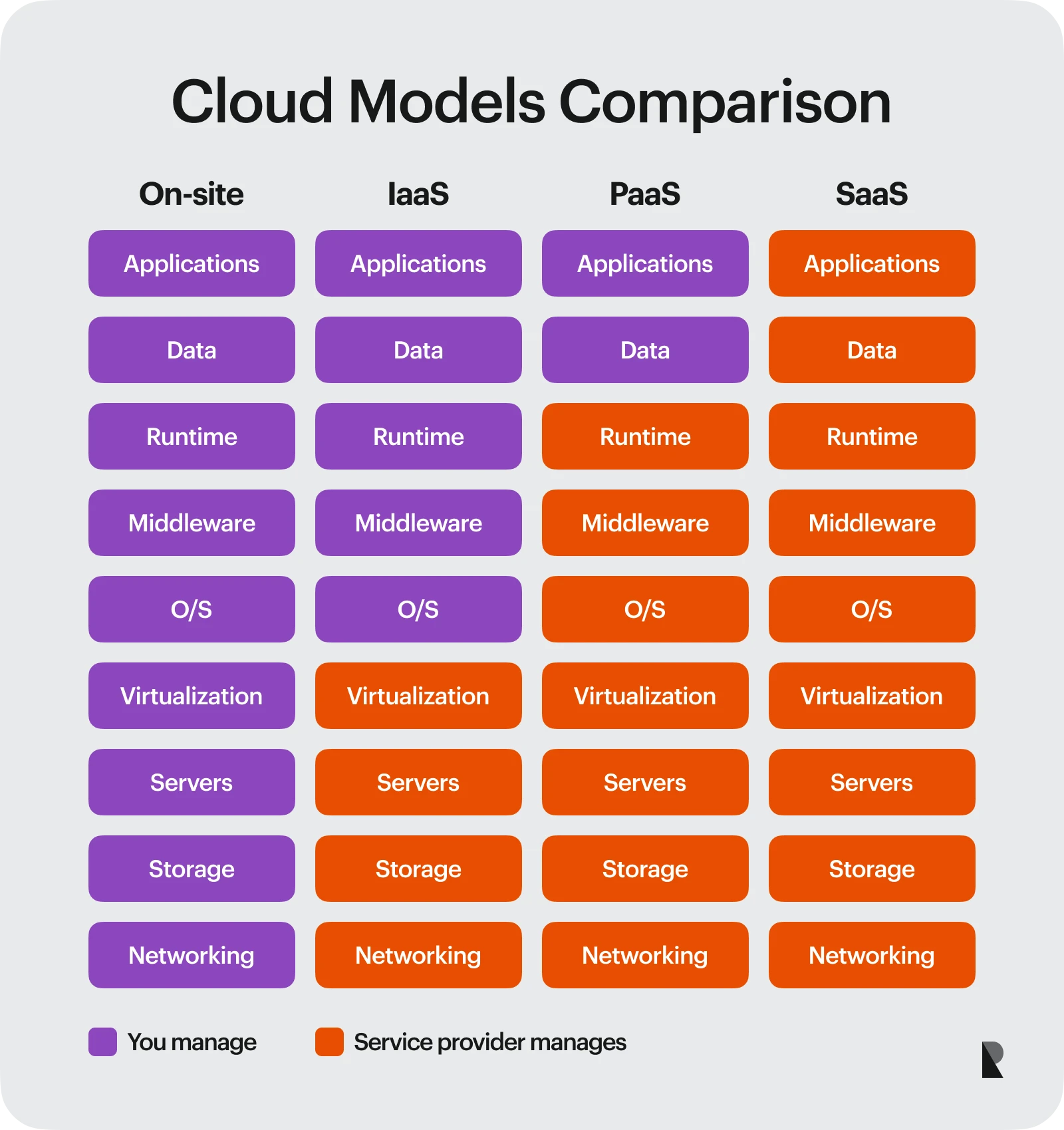 Cloud Models Comparison
