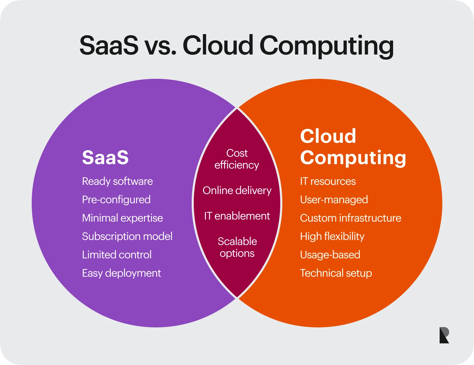 SaaS vs. Cloud Computing