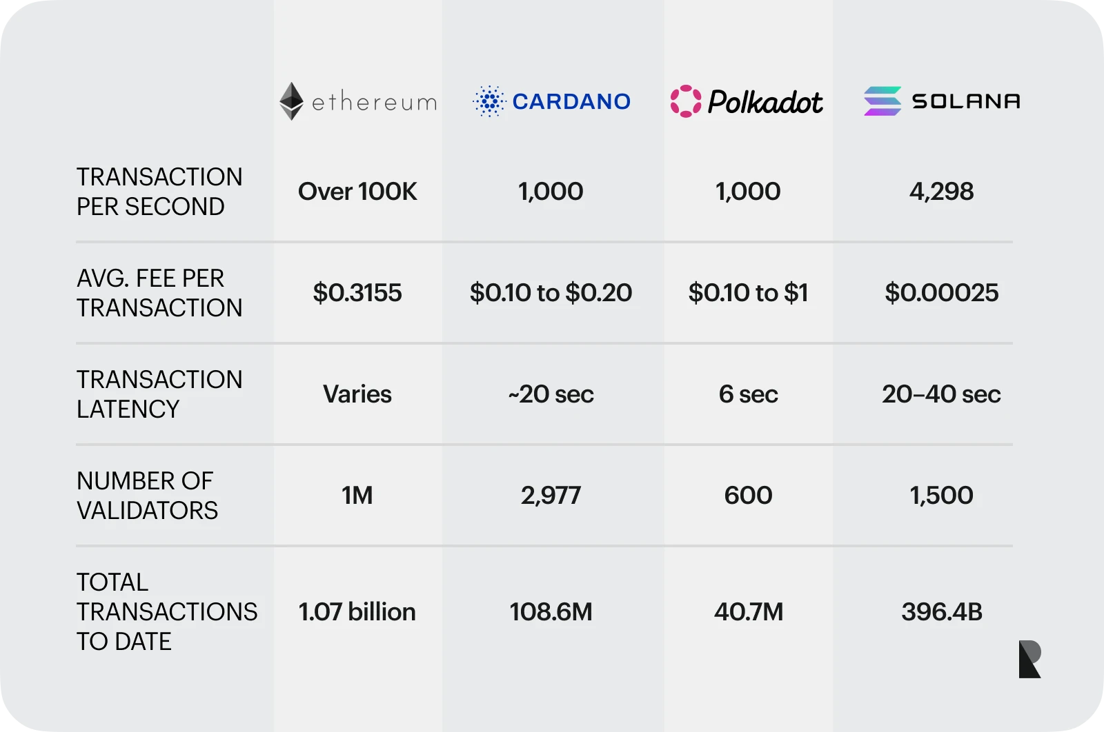 Best Platforms for Building dApps