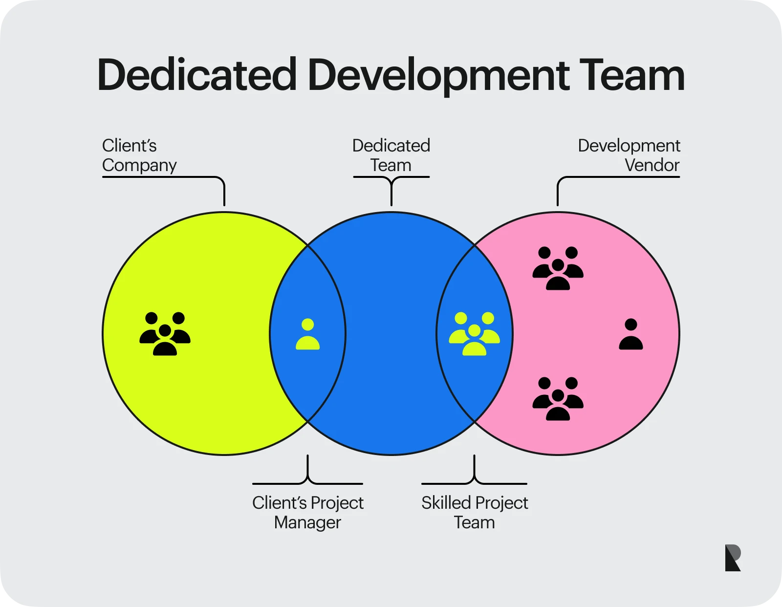 Dedicated development team