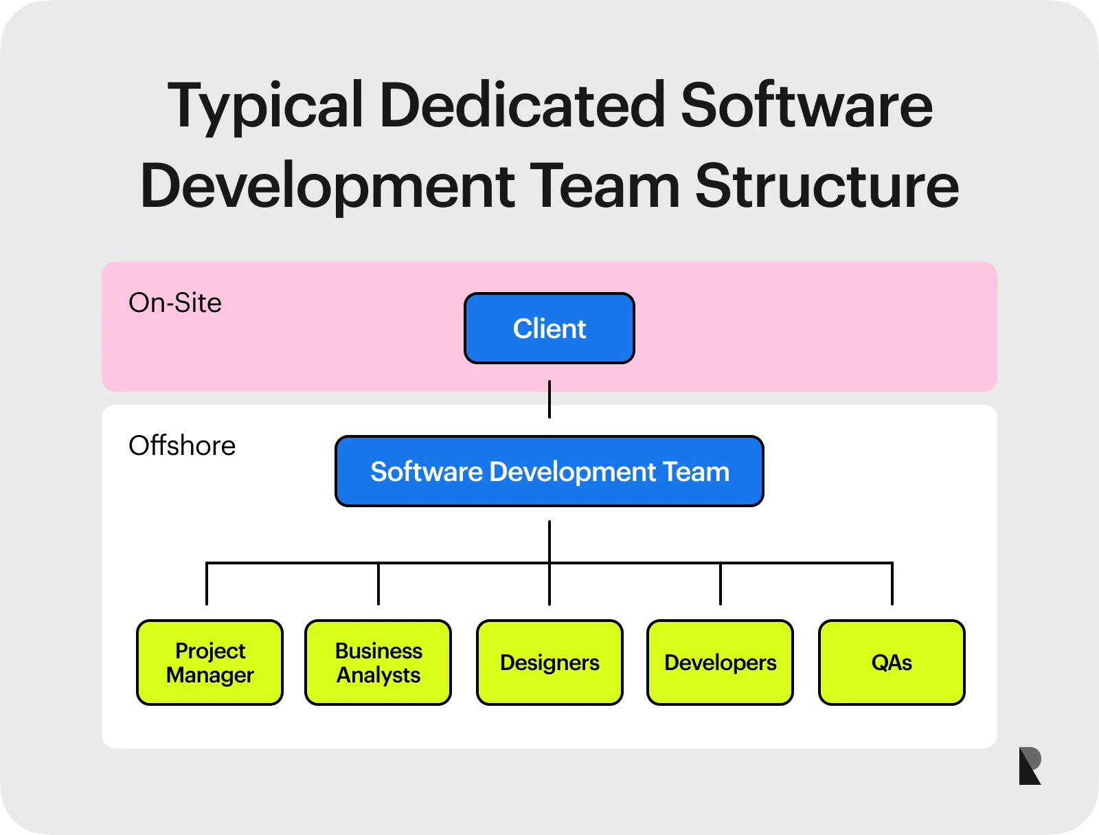 Dedicated development team structure