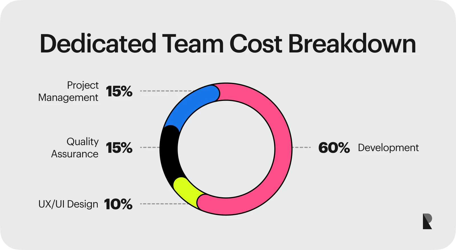 Dedicated development team cost breakdown