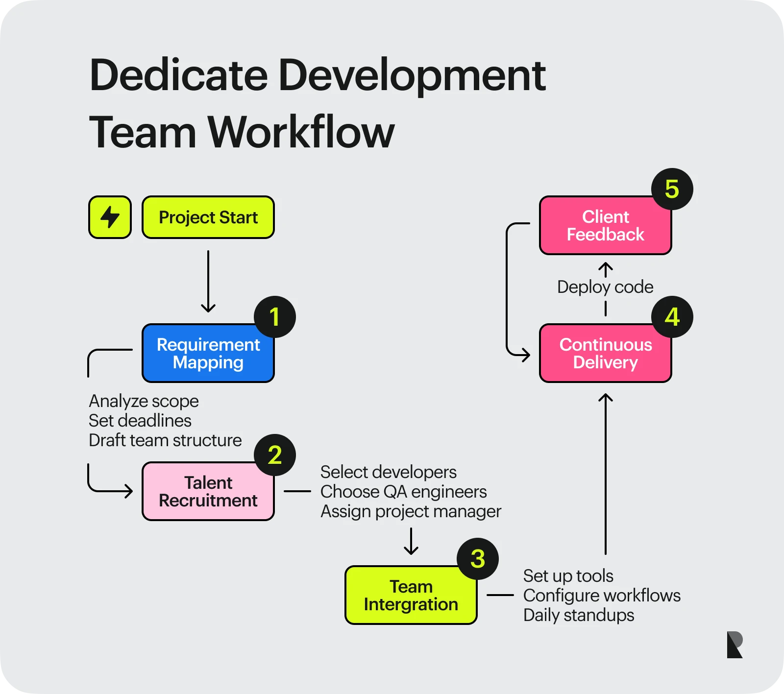 Dedicated development team workflow