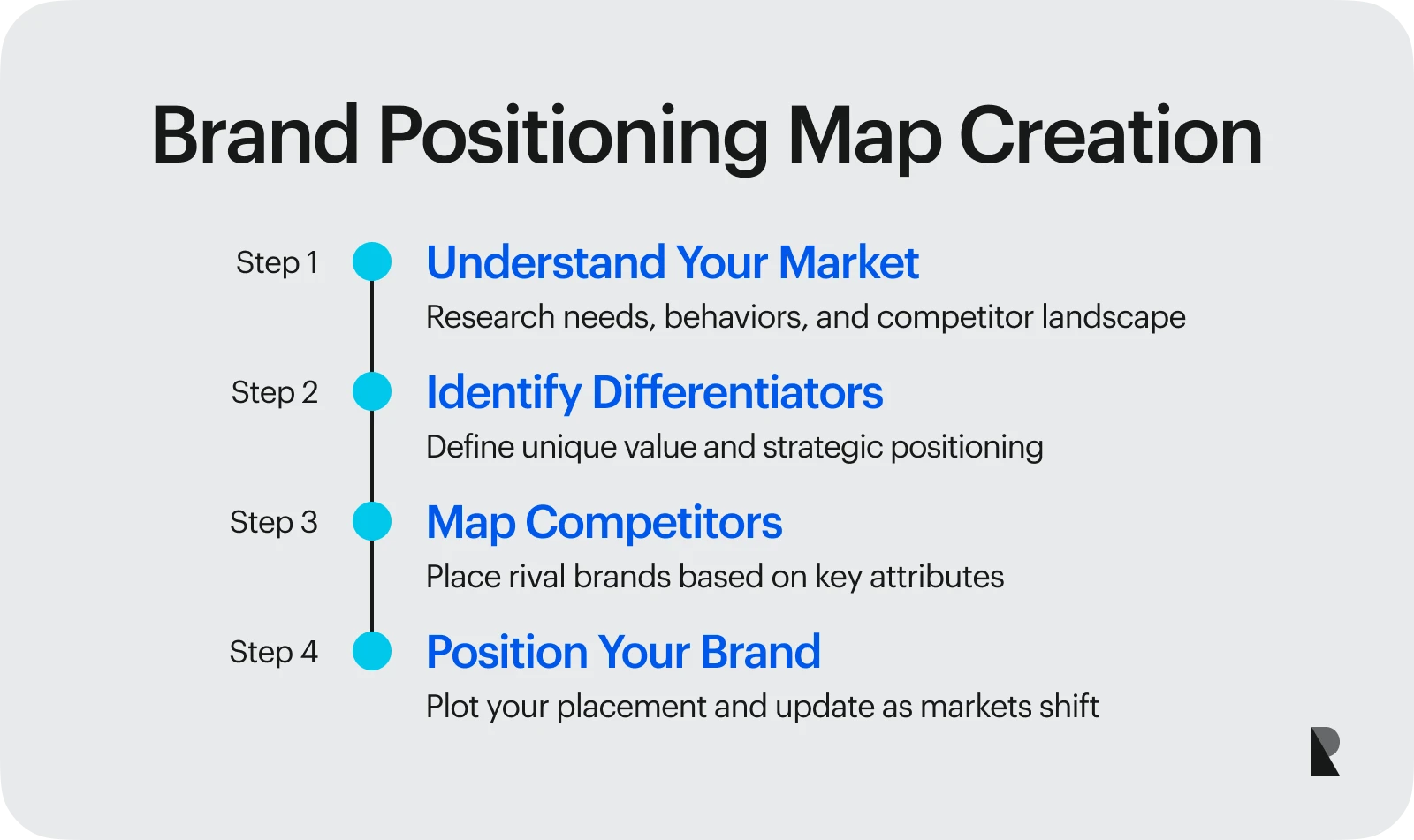 Steps to create brand positioning map