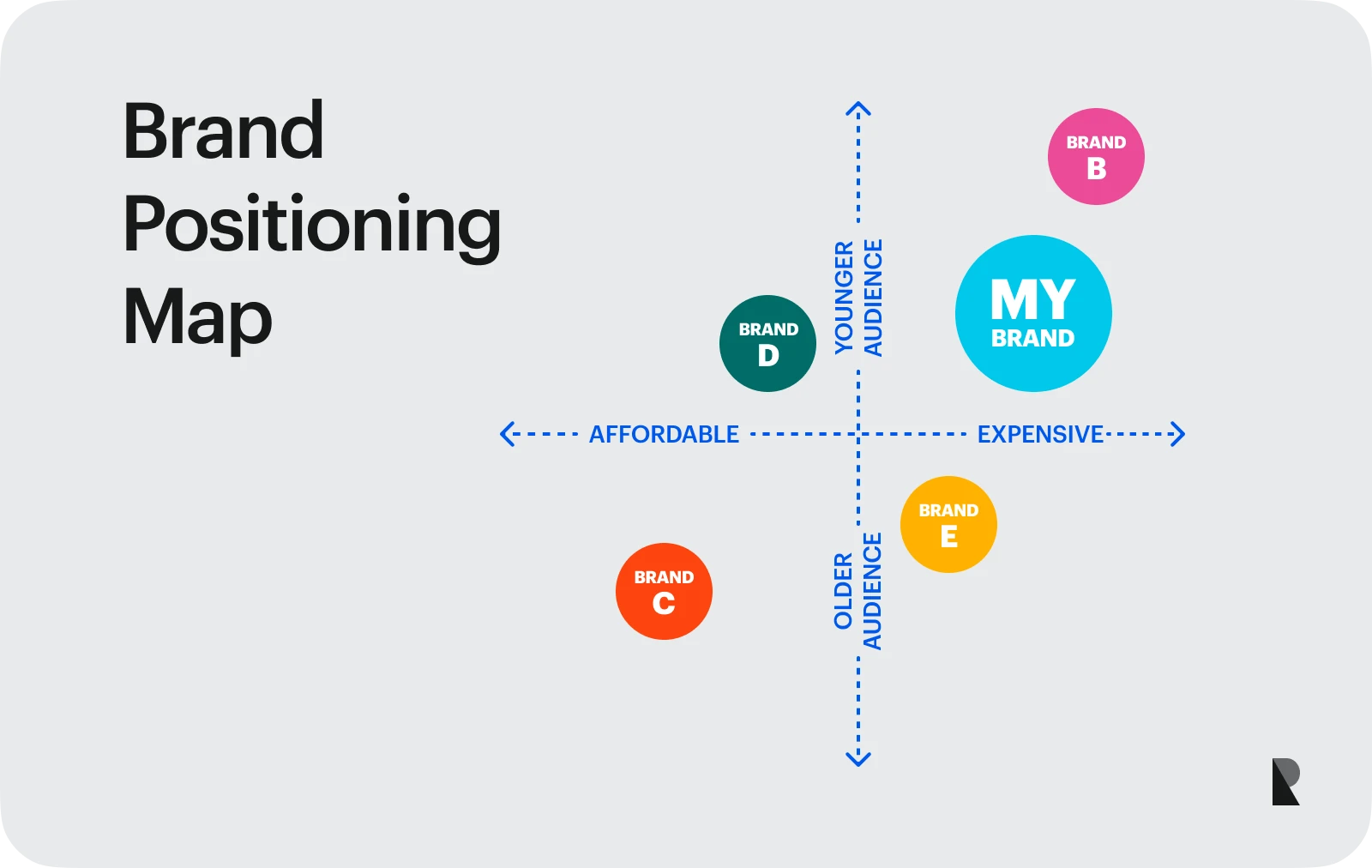 Brand positioning map