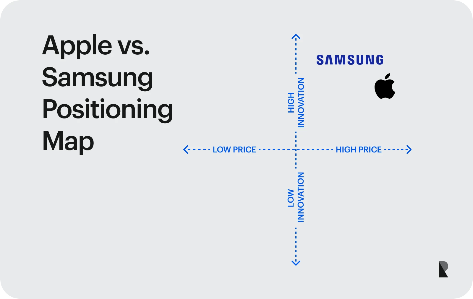 Brand positioning map for Apple & Samsung