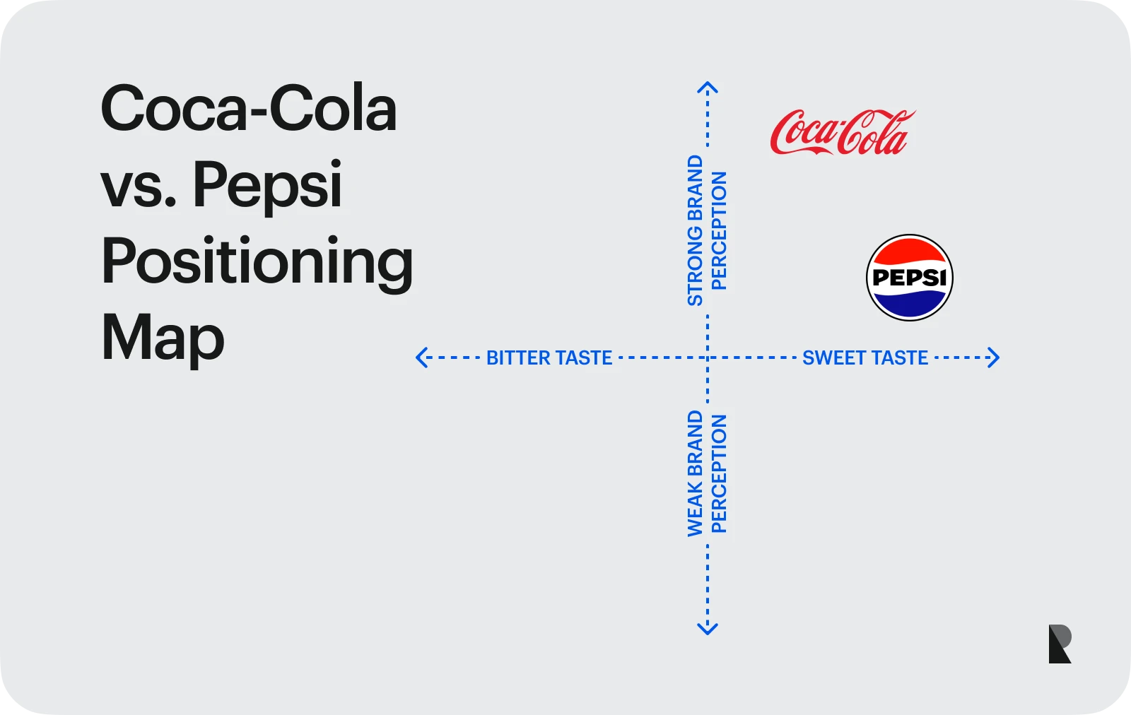 Brand positioning map for Coca-Cola and Pepsi