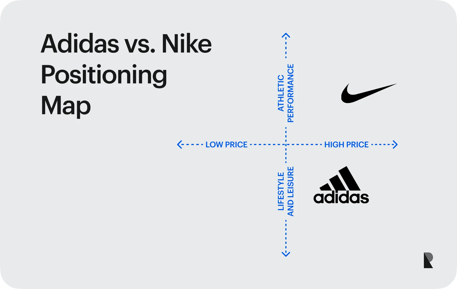 Brand positioning map for Adidas & Nike