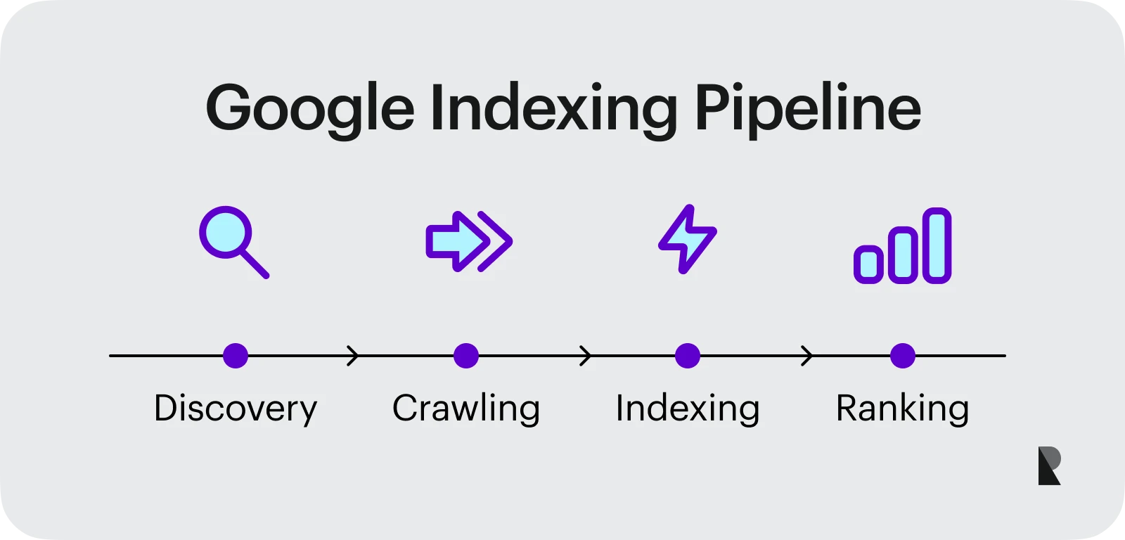 Google Indexing Pipeline