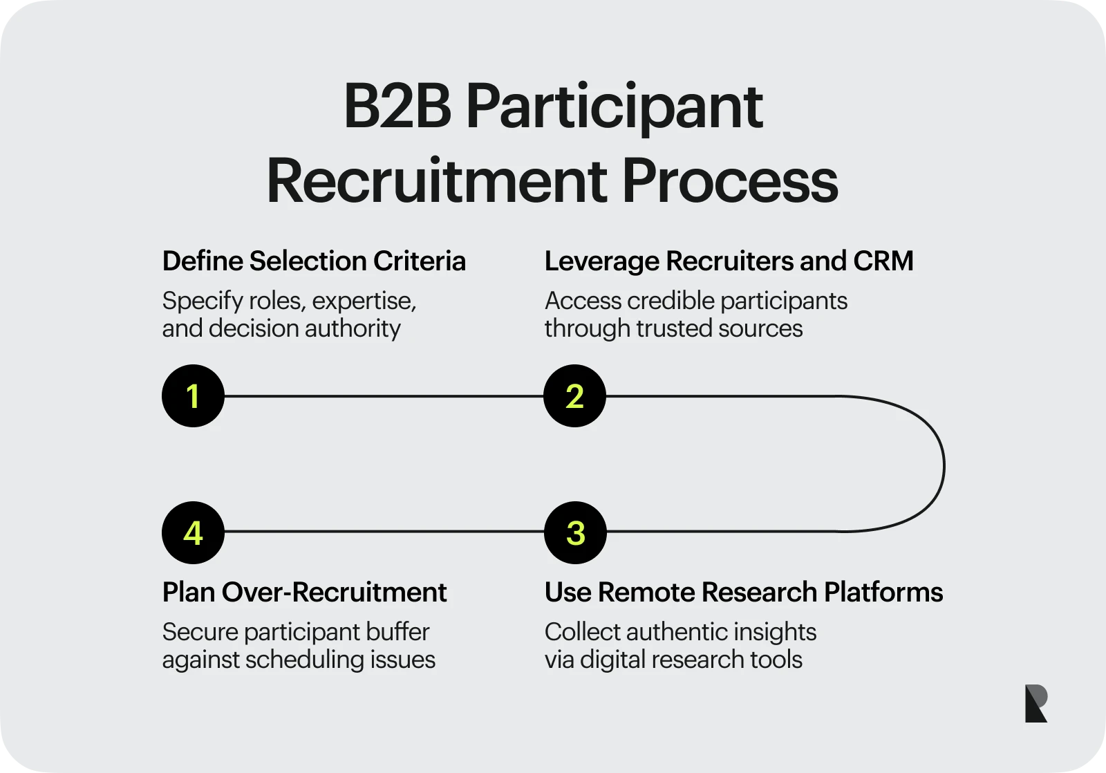 B2B Participant Recruitment Process
