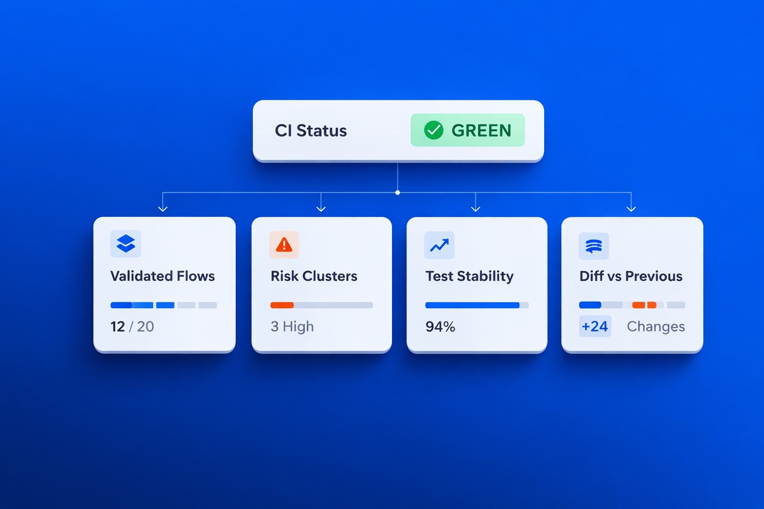 Diagram showing a green CI status above multiple signal cards including validated flows, risk clusters, test stability, and change delta metrics.