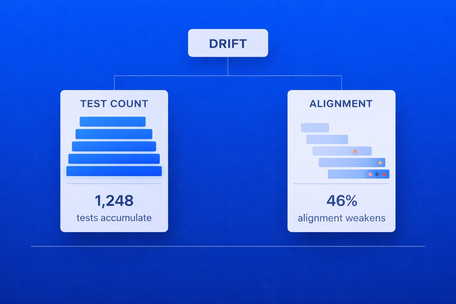 Diagram labeled “Drift” showing increasing test count (1,248 accumulated tests) alongside declining alignment metric (46% alignment weakness), illustrating growing test volume with weakening risk alignment.