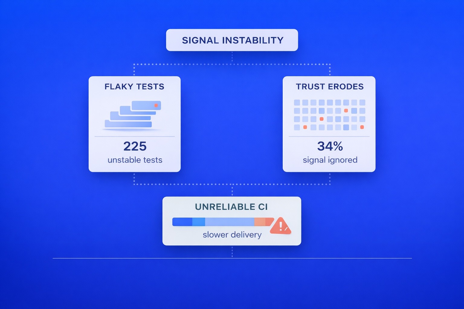 Diagram labeled “Signal Instability” showing 225 flaky tests and 34% of signals ignored, leading to unreliable CI and slower delivery due to eroded trust in test feedback.