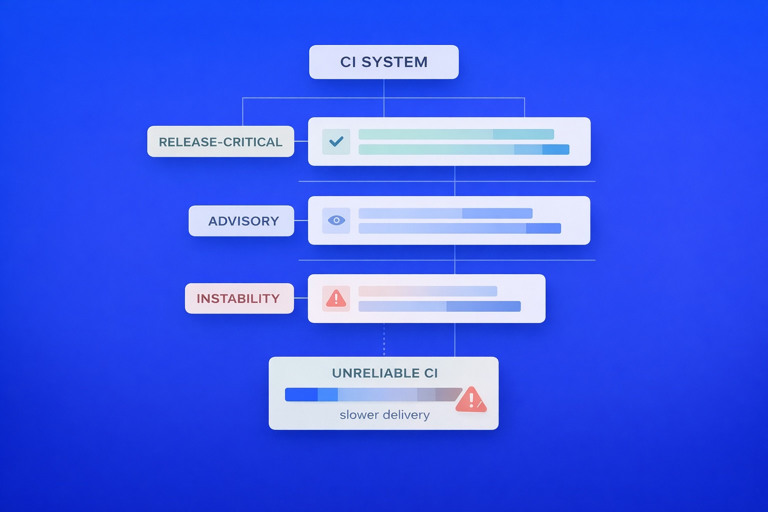 Diagram of a CI system structured into release-critical, advisory, and instability signal layers, showing how unstable signals can result in unreliable CI and slower delivery if not properly isolated.