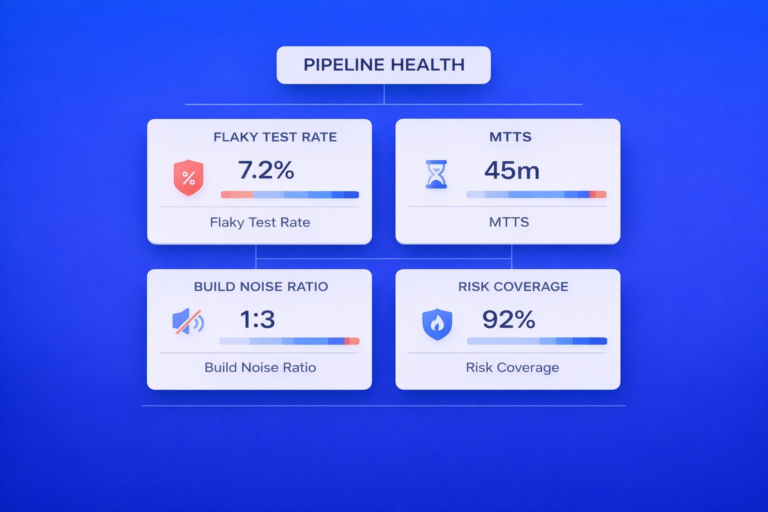 Dashboard-style diagram labeled “Pipeline Health” showing key CI reliability metrics: flaky test rate (7.2%), mean time to stabilize (45m), build noise ratio (1:3), and risk coverage (92%).