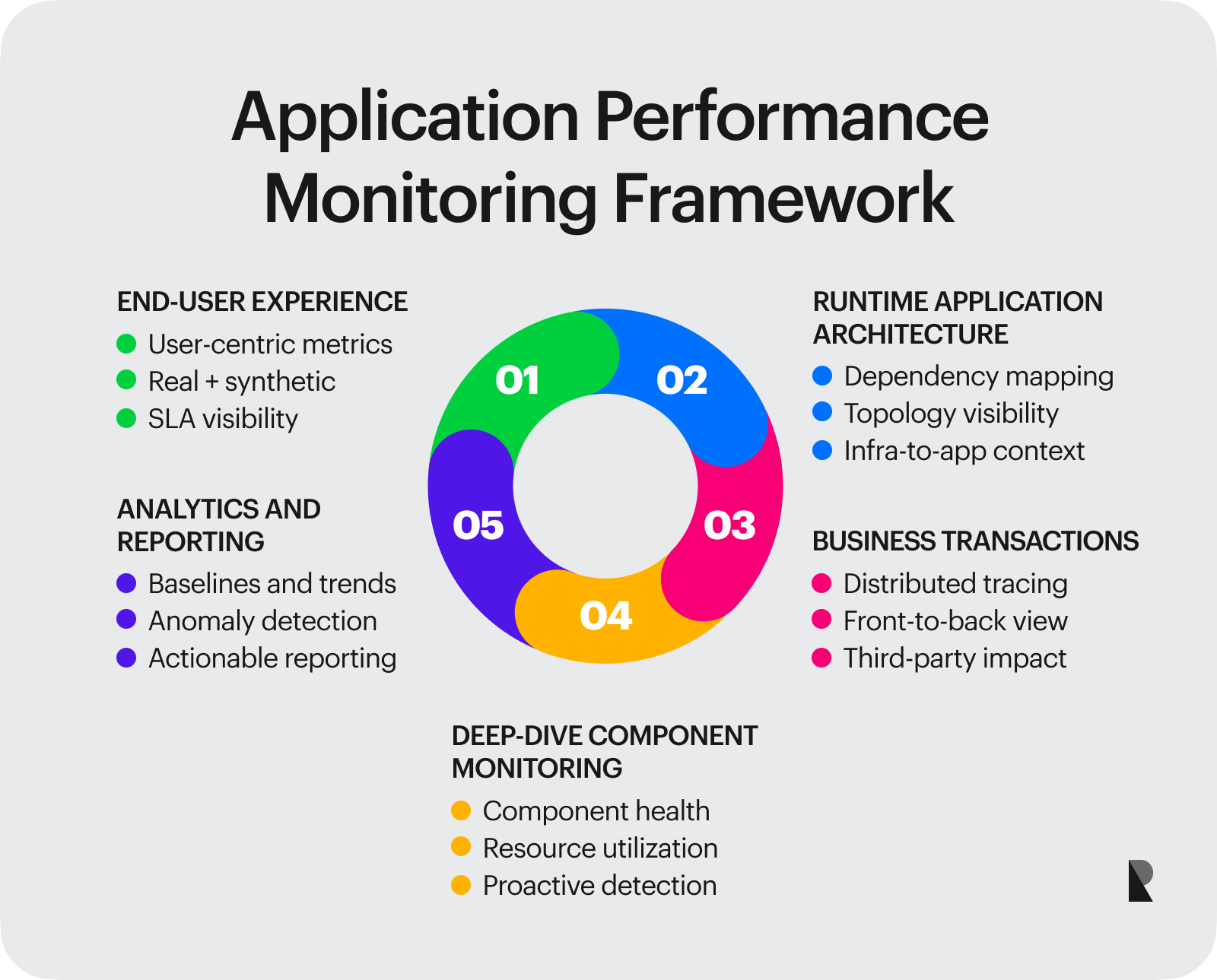 Application performance monitoring framework