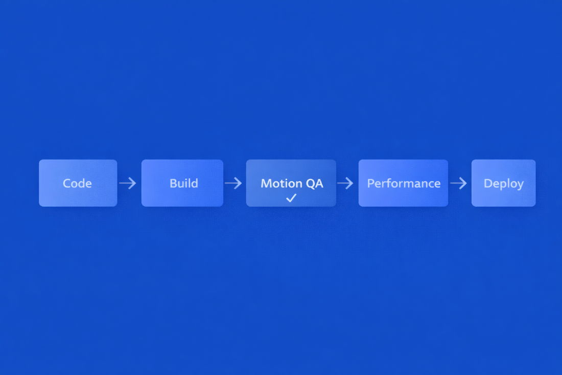 Pipeline diagram showing motion QA positioned between build and performance checks in the delivery workflow. The image emphasizes that motion testing should be treated as a distinct validation step before deployment.