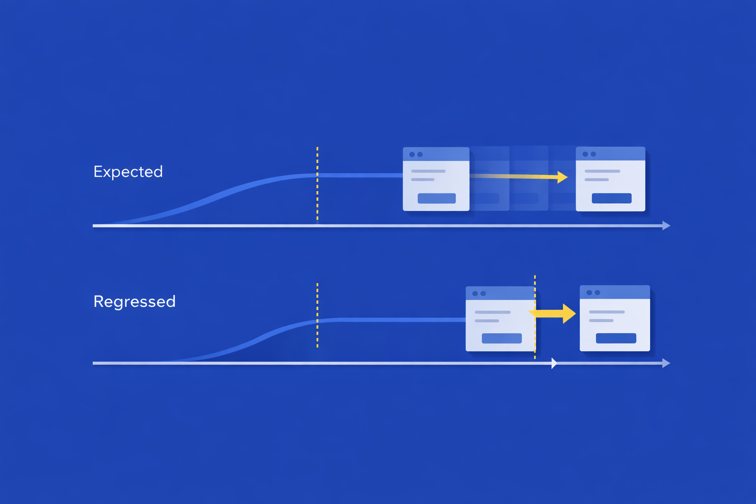 Diagram comparing the intended motion path with a regressed version of the same interaction. The top sequence shows the expected progression over time, while the bottom sequence highlights a degraded transition that breaks the intended behavior.