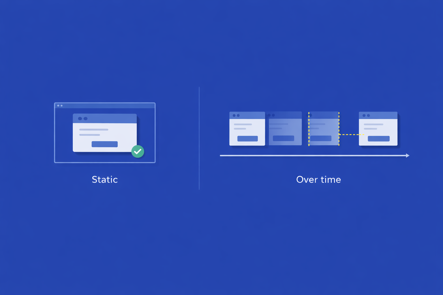 Diagram contrasting a static UI check with validation of the same component across a sequence of frames over time. The image shows that a screen can pass a static check while still requiring behavioral testing to verify motion and transition quality.