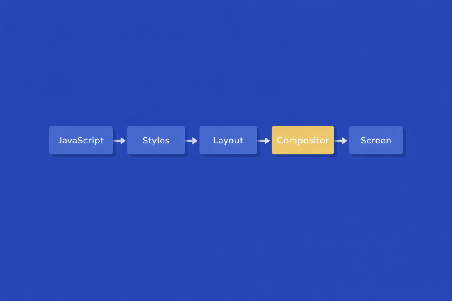 Diagram showing the rendering pipeline from JavaScript through styles, layout, and compositing to the final screen output. The image highlights how visual behavior passes through multiple browser stages before it appears to the user.