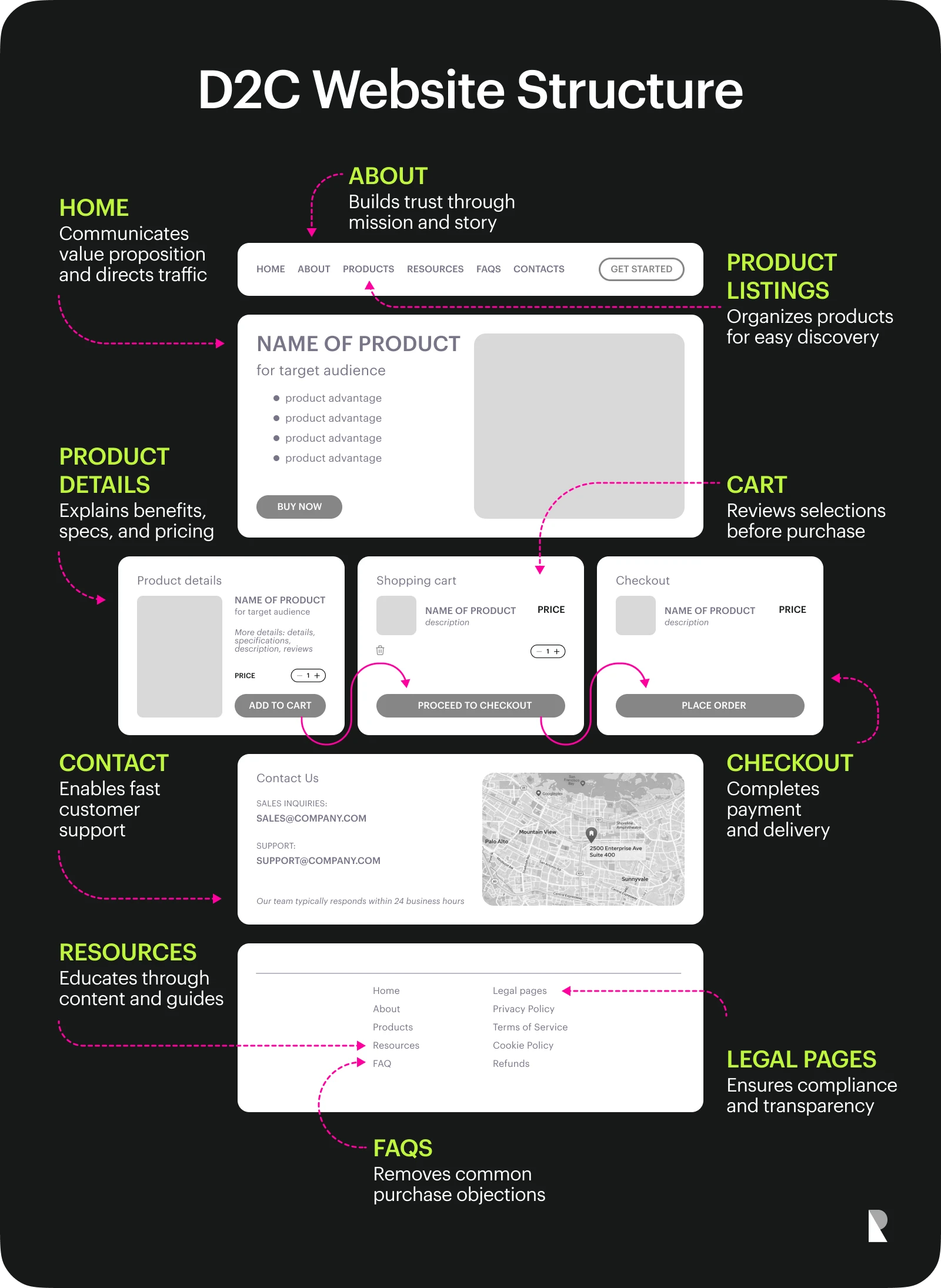 D2C website structure