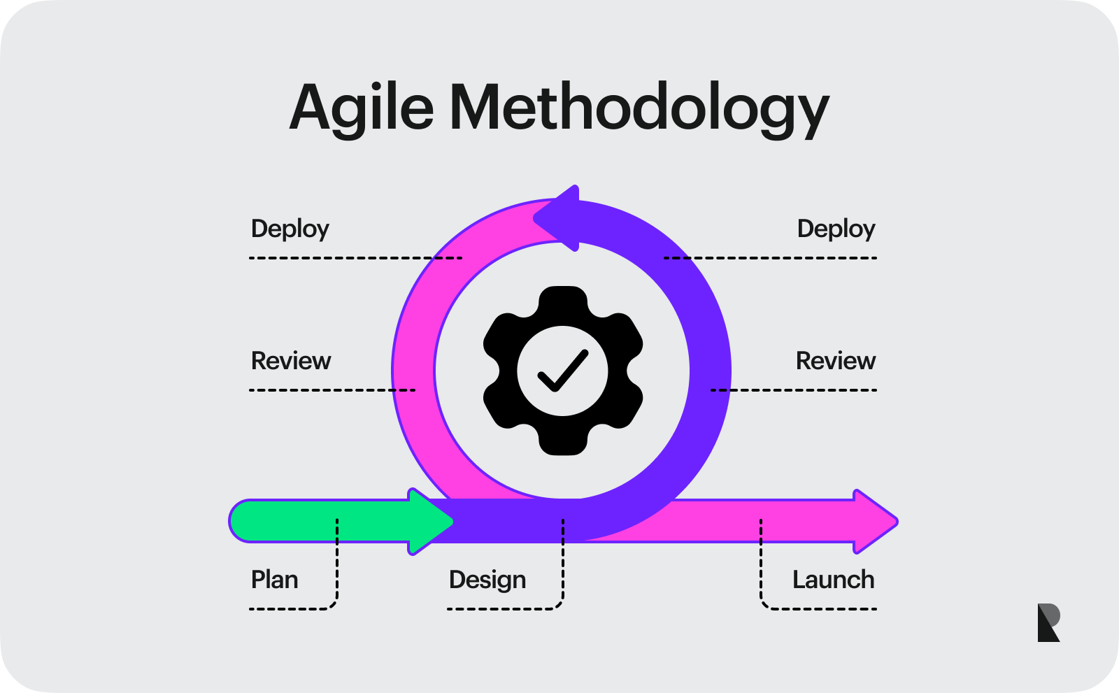 Agile methodology