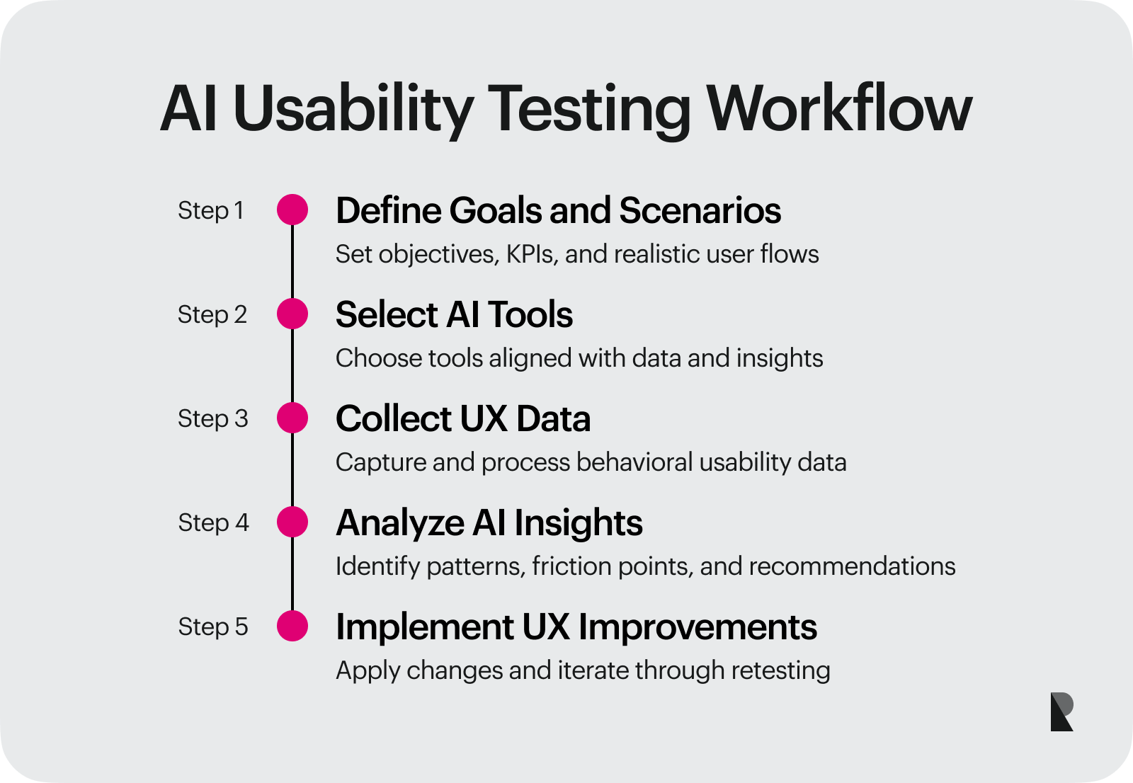 Step-by-step process for AI usability testing