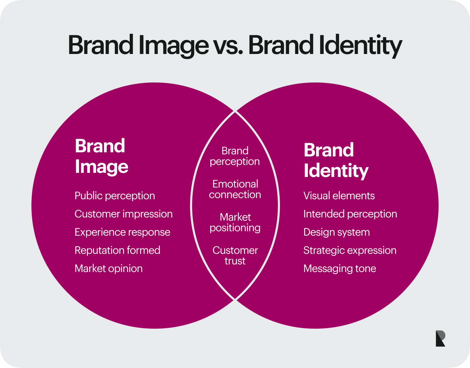 Brand Image vs. Brand Identity