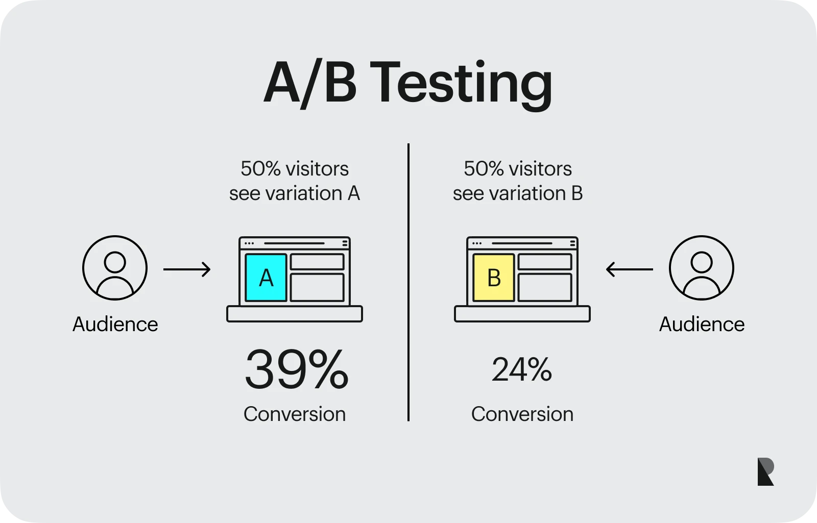 A/B testing