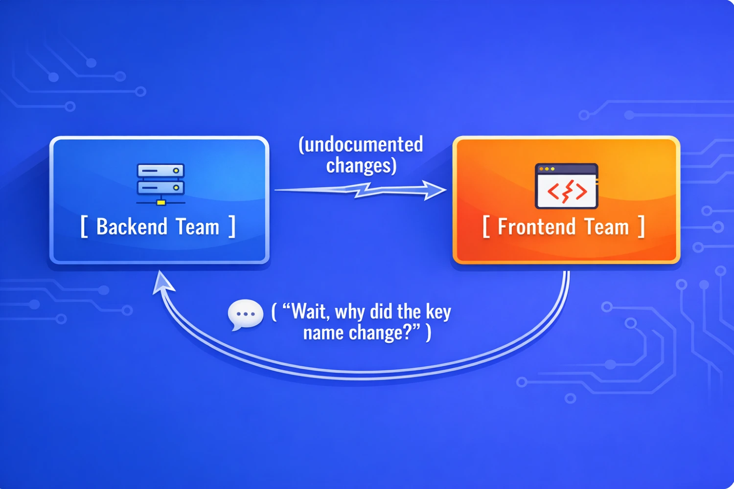 Blue diagram showing Backend Team and Frontend Team connected by arrows. The top arrow marks undocumented changes moving to frontend, while the lower return arrow highlights confusion caused by an unexpected API key change.