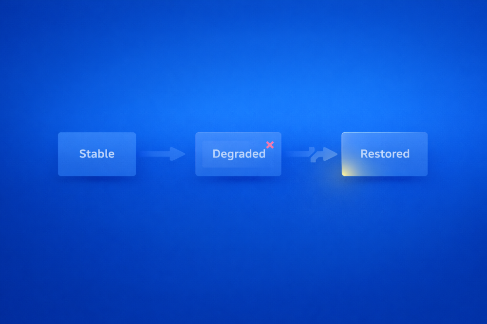 Blue flow diagram showing a system moving through three states: stable, degraded, and restored. The middle state is marked as problematic, while the final state is highlighted to show recovery after an issue.