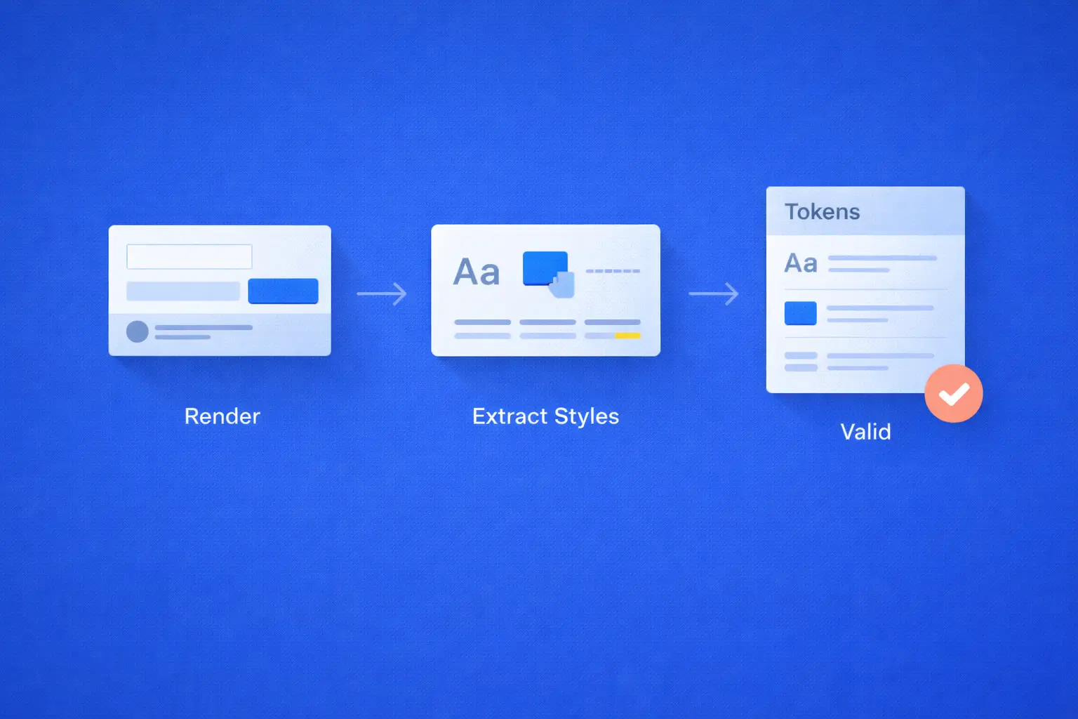 Blue workflow illustration showing a UI card moving through render, style extraction, and token validation. The final panel confirms that extracted visual styles match the expected design tokens.