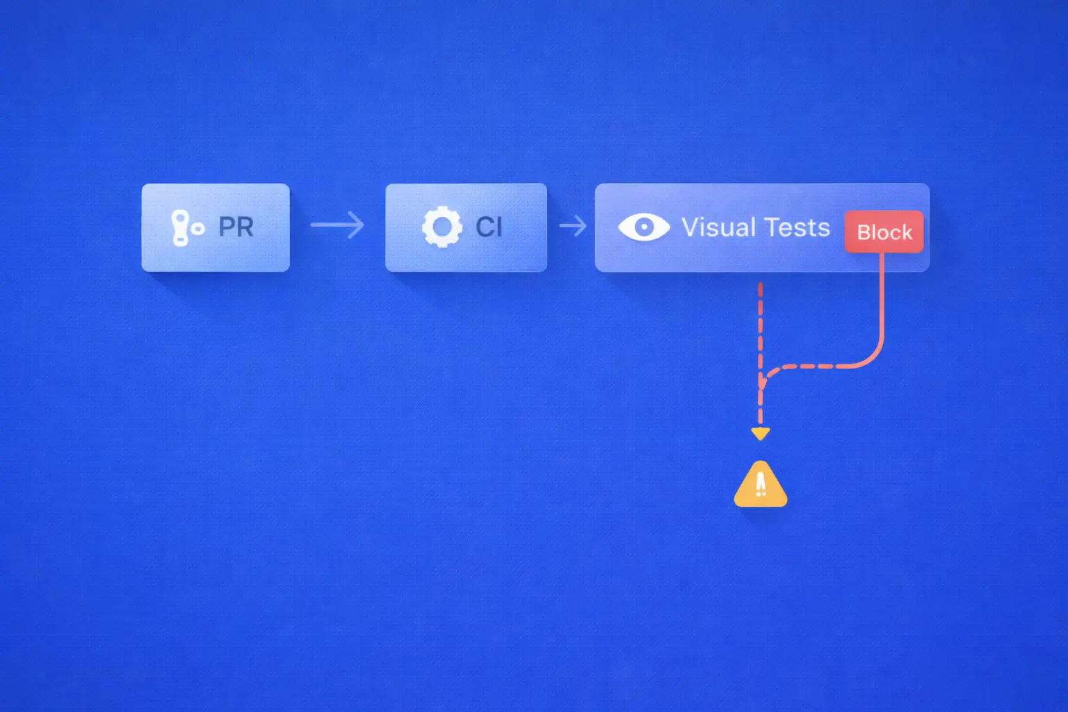 Blue CI workflow illustration showing a path from PR to CI and then to visual tests. The visual test stage is marked as blocked, with a warning path dropping downward to indicate a failed release gate.