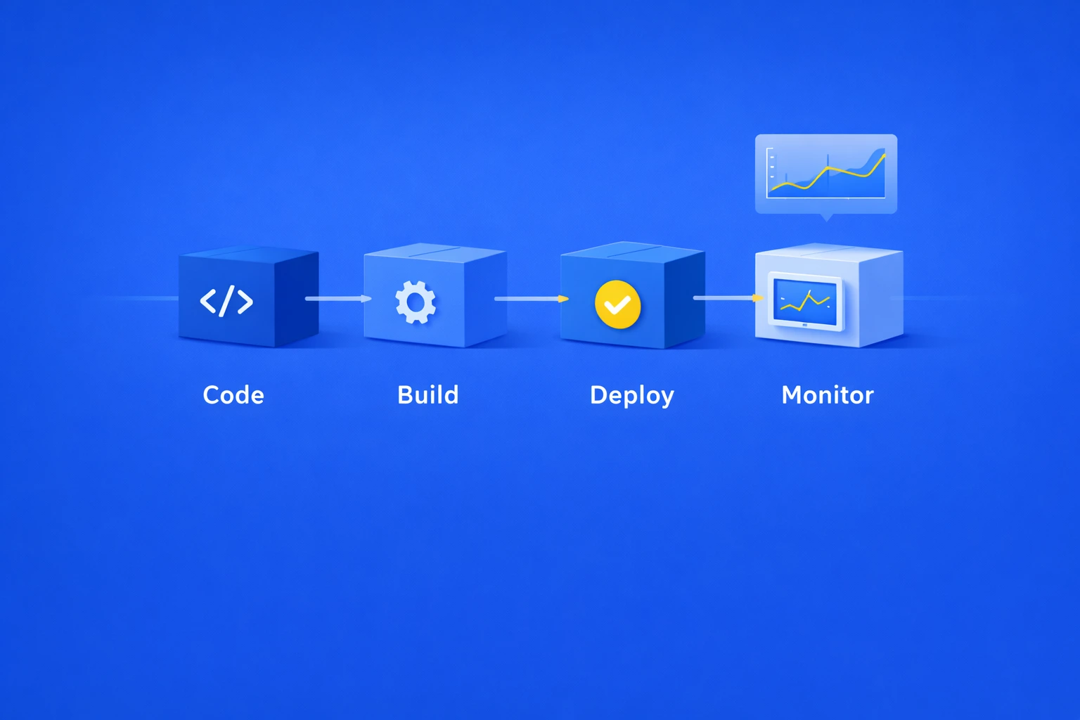 Blue pipeline illustration showing four sequential stages: code, build, deploy, and monitor. The flow moves from development to release and ends with performance tracking, representing a full delivery lifecycle.