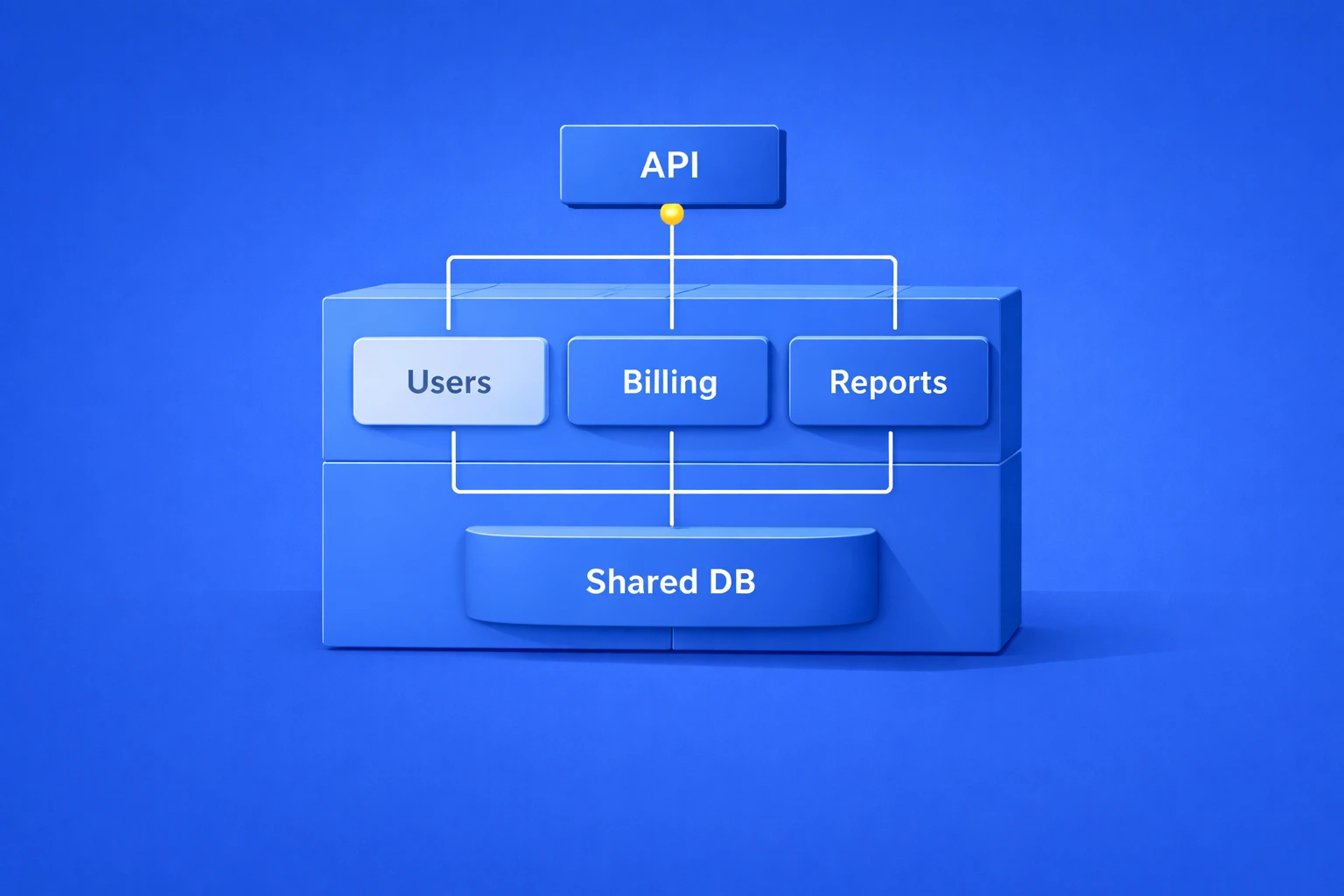 Blue architecture diagram showing one API layer connected to users, billing, and reports modules above a shared database. The image represents a modular system with separate domains coordinated through a common API and shared data layer.